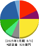 富士製薬工業 貸借対照表 2025年3月期