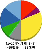 オカモト 貸借対照表 2022年6月期
