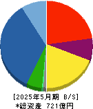 ＡＶＡＮＴＩＡ 貸借対照表 2025年5月期