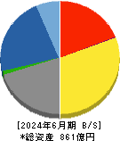 極東証券 貸借対照表 2024年6月期