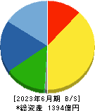 信越ポリマー 貸借対照表 2023年6月期