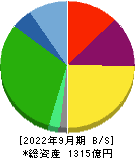 ＴＲＥホールディングス 貸借対照表 2022年9月期