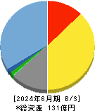 幼児活動研究会 貸借対照表 2024年6月期