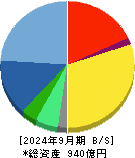 カカクコム 貸借対照表 2024年9月期