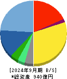 カカクコム 貸借対照表 2024年9月期