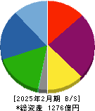 ウエストホールディングス 貸借対照表 2025年2月期