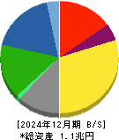 三菱瓦斯化学 貸借対照表 2024年12月期