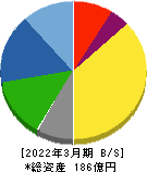 ハマイ 貸借対照表 2022年3月期