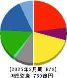ミヨシ油脂 貸借対照表 2025年3月期