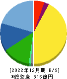 精工技研 貸借対照表 2022年12月期