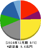 パナソニックホールディングス 貸借対照表 2024年12月期