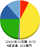 アクシーズ 貸借対照表 2022年12月期