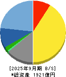 東映アニメーション 貸借対照表 2025年9月期