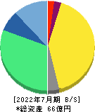 クシム 貸借対照表 2022年7月期