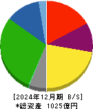 ウッドワン 貸借対照表 2024年12月期