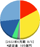 マクアケ 貸借対照表 2022年6月期