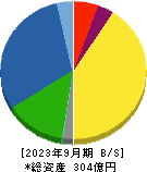 日本エム・ディ・エム 貸借対照表 2023年9月期