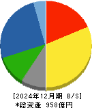 日本リーテック 貸借対照表 2024年12月期
