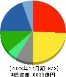 関西ペイント 貸借対照表 2023年12月期