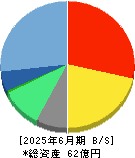 ハンモック 貸借対照表 2025年6月期