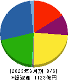 東邦チタニウム 貸借対照表 2023年6月期