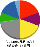 トヨタ自動車 貸借対照表 2024年6月期