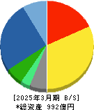 建設技術研究所 貸借対照表 2025年3月期