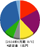 丸井グループ 貸借対照表 2024年6月期