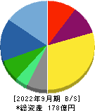 両毛システムズ 貸借対照表 2022年9月期