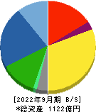 リケンテクノス 貸借対照表 2022年9月期