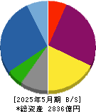 トーセイ 貸借対照表 2025年5月期