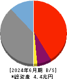 福井銀行 貸借対照表 2024年6月期