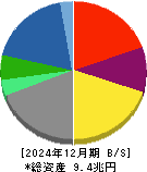 丸紅 貸借対照表 2024年12月期