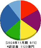 和田興産 貸借対照表 2024年11月期