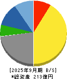イサム塗料 貸借対照表 2025年9月期