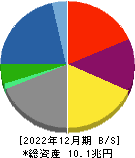 住友商事 貸借対照表 2022年12月期