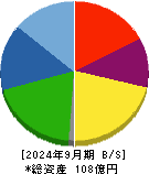 リバーエレテック 貸借対照表 2024年9月期
