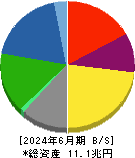 日本製鉄 貸借対照表 2024年6月期
