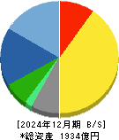 科研製薬 貸借対照表 2024年12月期