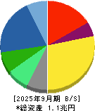 ニコン 貸借対照表 2025年9月期