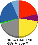 グローバルセキュリティエキスパート 貸借対照表 2025年9月期