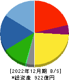 ダイハツディーゼル 貸借対照表 2022年12月期