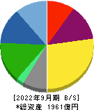 ＤＭ三井製糖ホールディングス 貸借対照表 2022年9月期