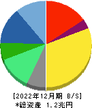 エーザイ 貸借対照表 2022年12月期