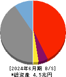 山梨中央銀行 貸借対照表 2024年6月期