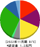 髙島屋 貸借対照表 2022年11月期