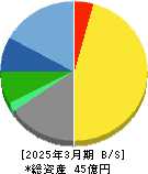 東和ハイシステム 貸借対照表 2025年3月期