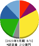 阪神内燃機工業 貸借対照表 2023年9月期
