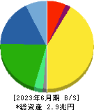 村田製作所 貸借対照表 2023年6月期