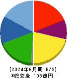 リバーエレテック 貸借対照表 2024年6月期